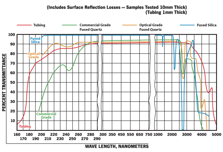 transmittance curves